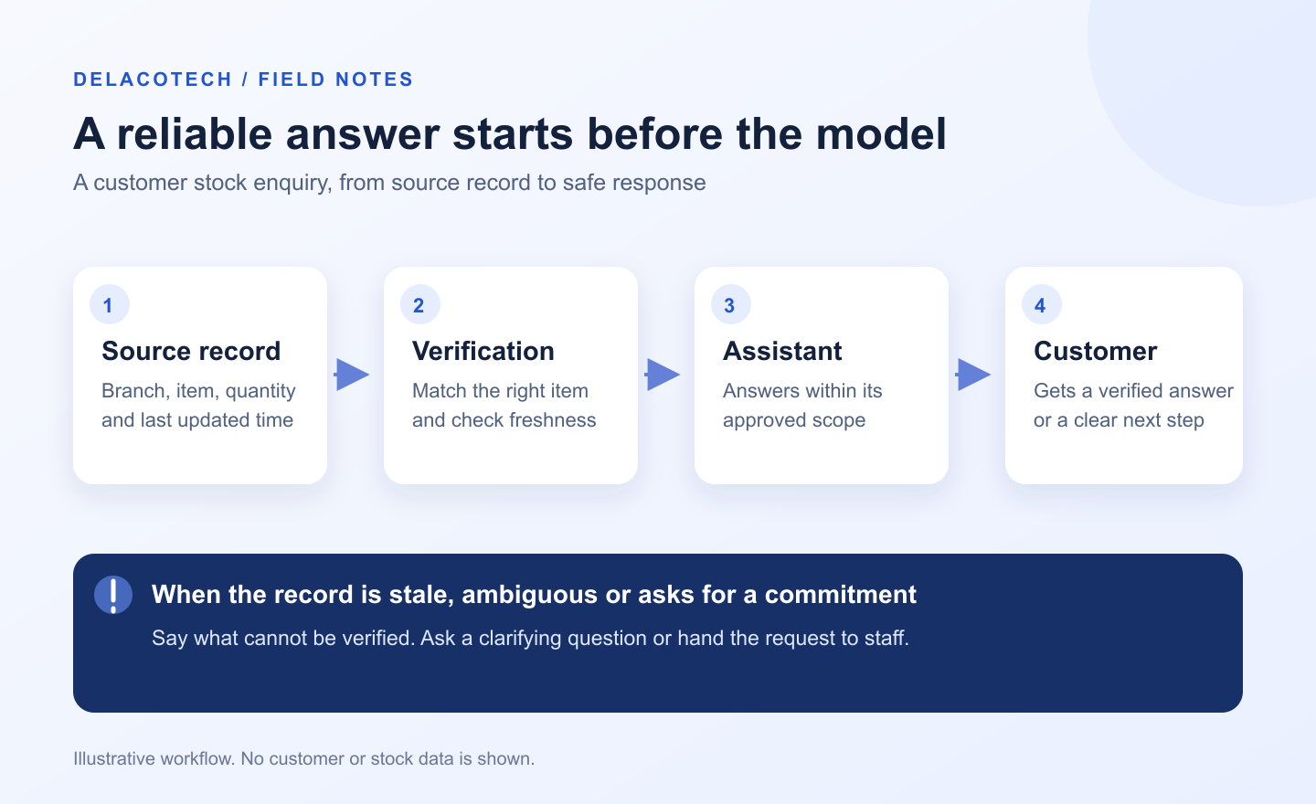 Diagram showing a customer request passing through approved business data, an AI assistant and a human review step before action.