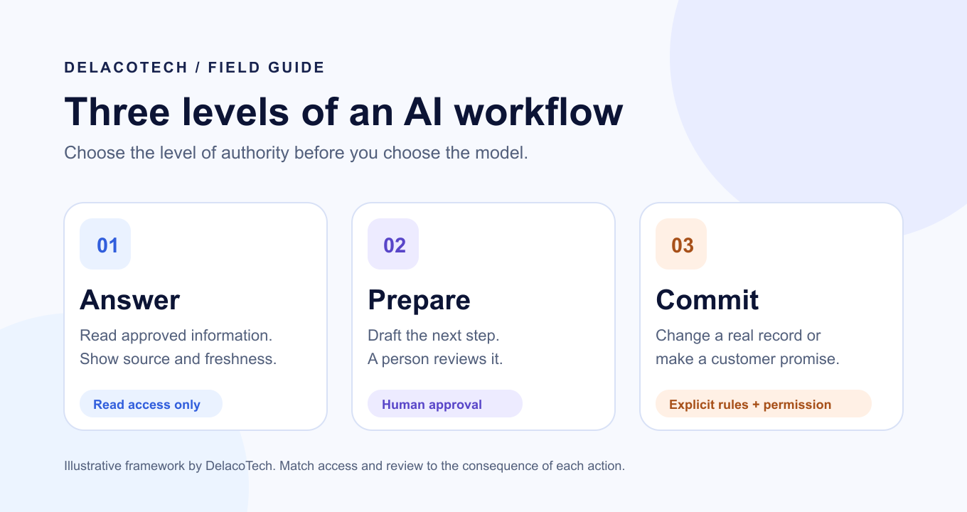 Three cards show Answer using approved information with read access, Prepare drafting a step for human approval, and Commit changing a record only with explicit rules and permission.